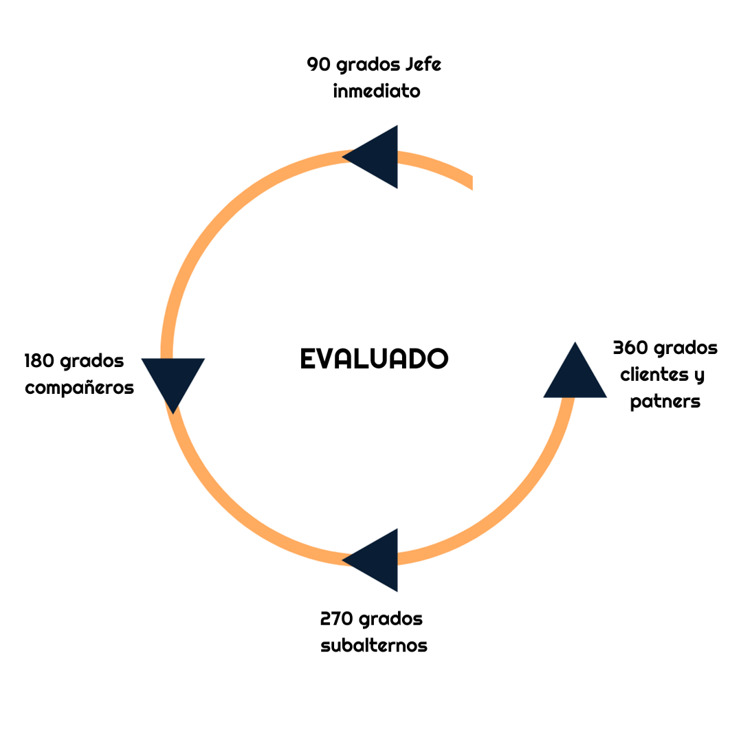 Evaluación 360 Grados Qué Es Y Cómo Realizarla En Tu Organización 4727